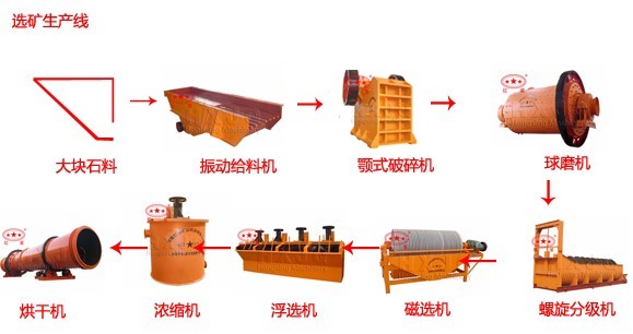 銀礦選礦生產(chǎn)線