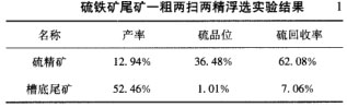 硫鐵礦尾礦一粗兩掃兩精浮選實(shí)驗(yàn)結(jié)果