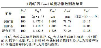 3種礦石Bond球磨功指數(shù)測定結(jié)果