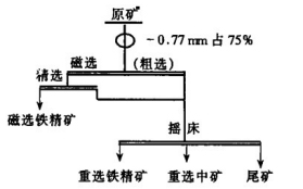 搖床選礦工藝流程