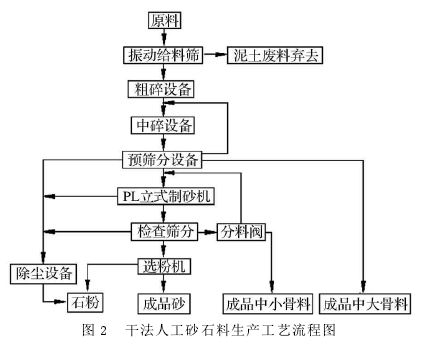 干法人工砂石料加工工藝流程圖
