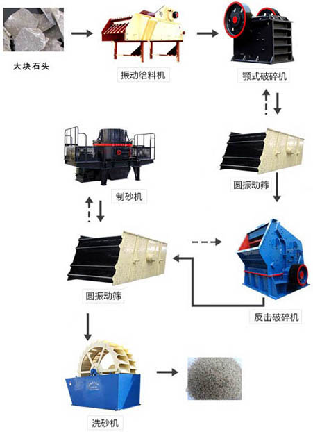 機(jī)制砂生產(chǎn)線生產(chǎn)流程