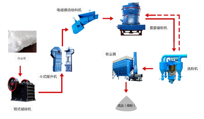 白云石加工用的磨粉生產線