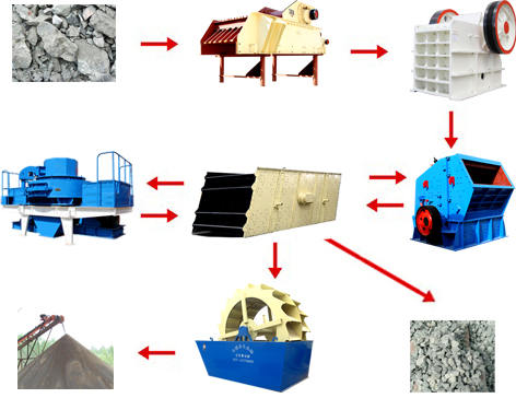 完整的制砂流程圖